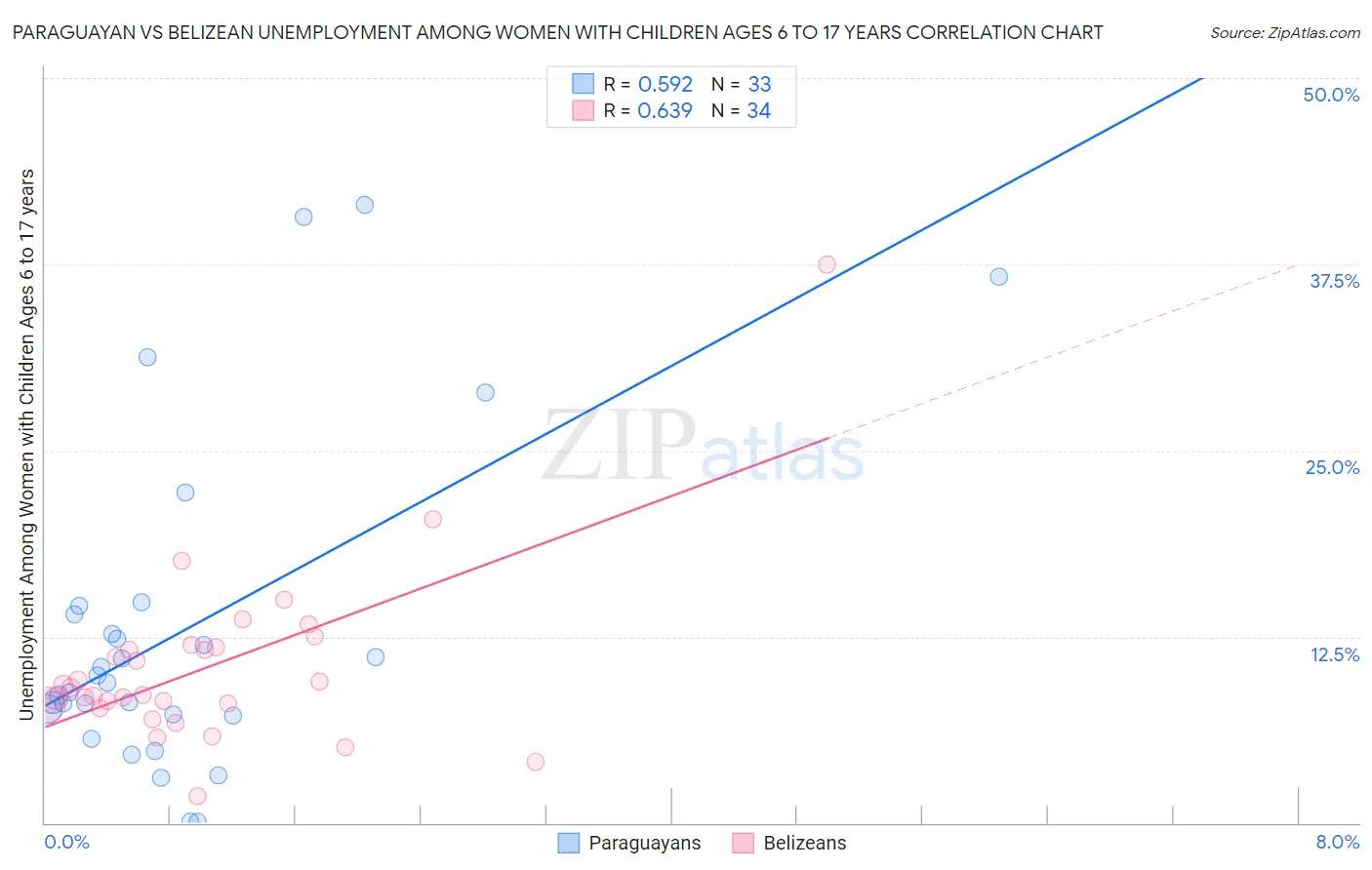 Paraguayan vs Belizean Unemployment Among Women with Children Ages 6 to 17 years