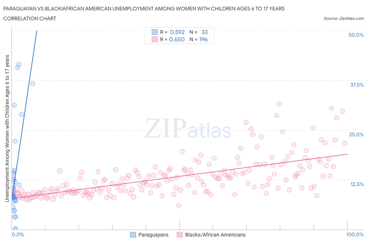 Paraguayan vs Black/African American Unemployment Among Women with Children Ages 6 to 17 years