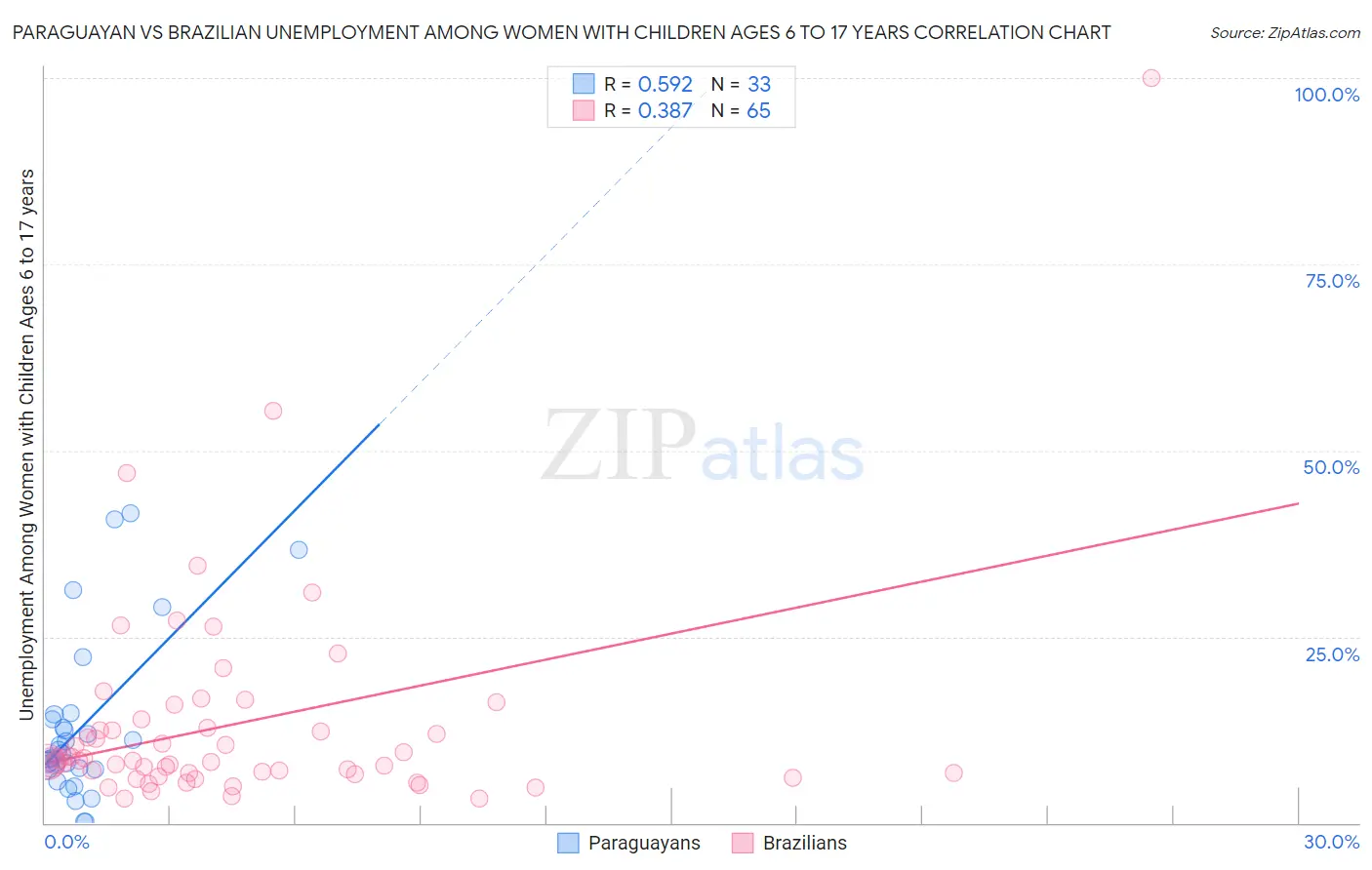 Paraguayan vs Brazilian Unemployment Among Women with Children Ages 6 to 17 years