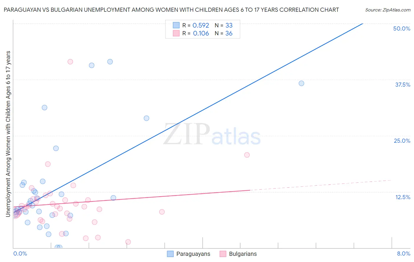 Paraguayan vs Bulgarian Unemployment Among Women with Children Ages 6 to 17 years