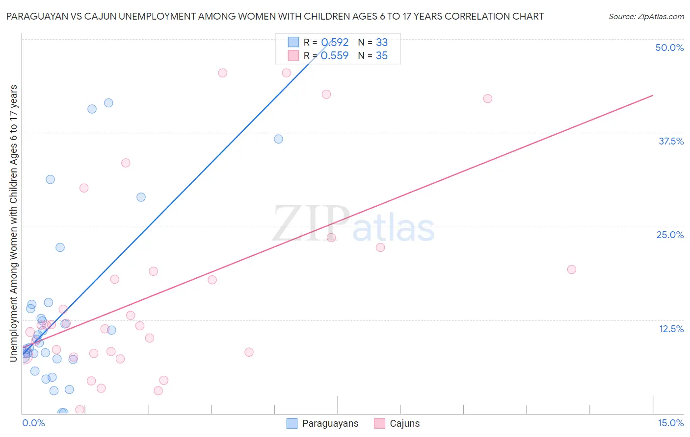Paraguayan vs Cajun Unemployment Among Women with Children Ages 6 to 17 years