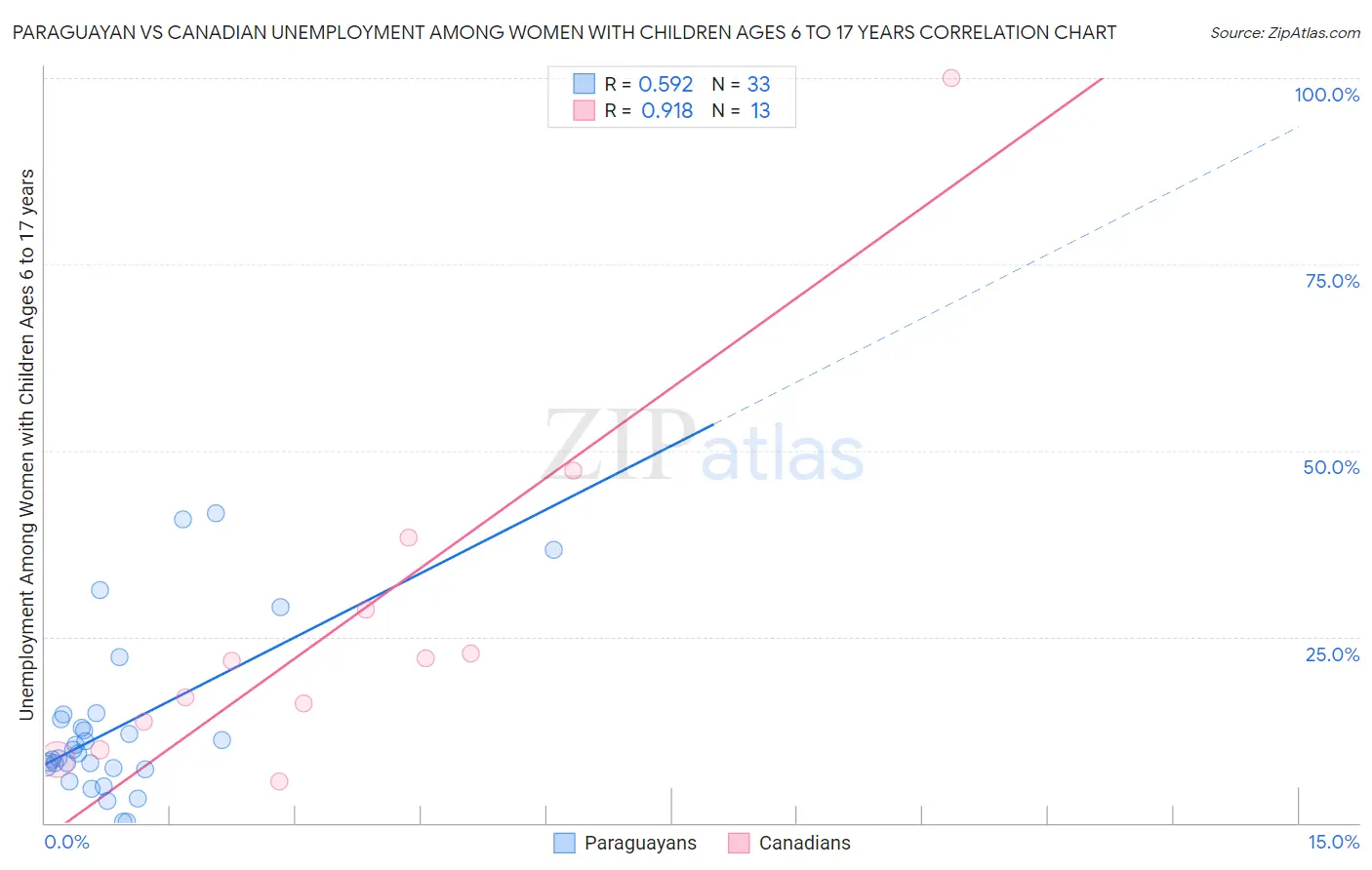 Paraguayan vs Canadian Unemployment Among Women with Children Ages 6 to 17 years