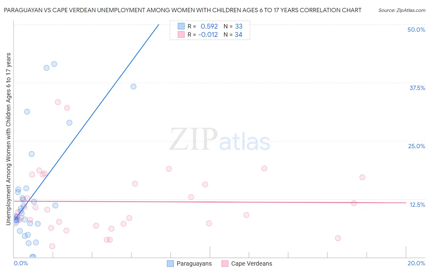 Paraguayan vs Cape Verdean Unemployment Among Women with Children Ages 6 to 17 years