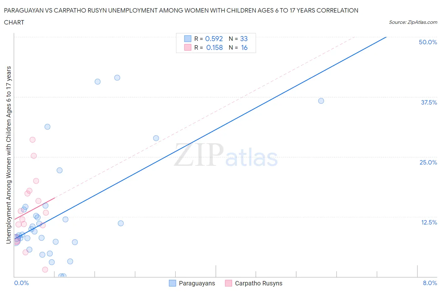 Paraguayan vs Carpatho Rusyn Unemployment Among Women with Children Ages 6 to 17 years