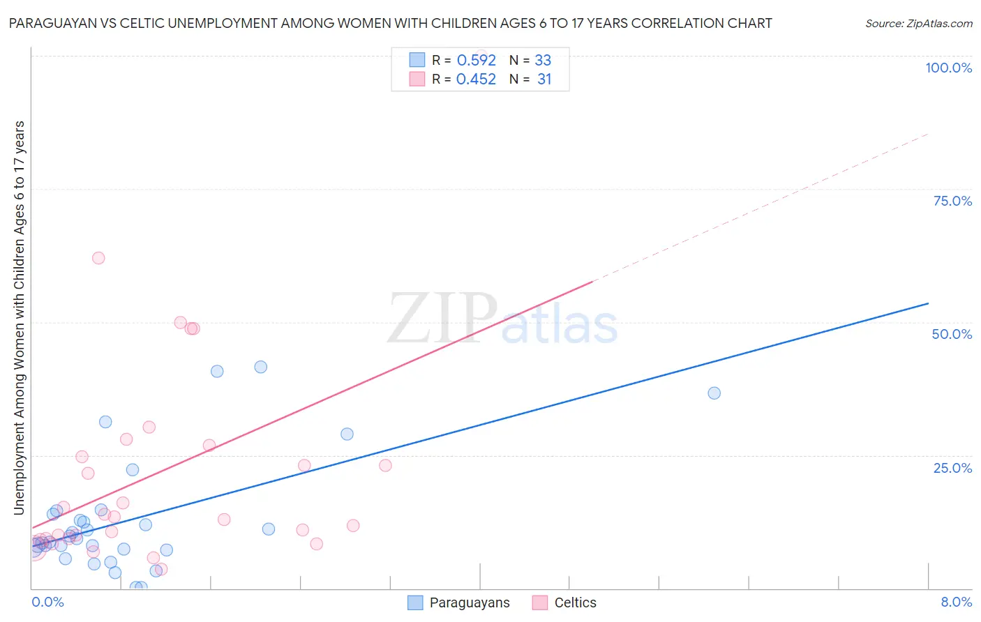 Paraguayan vs Celtic Unemployment Among Women with Children Ages 6 to 17 years