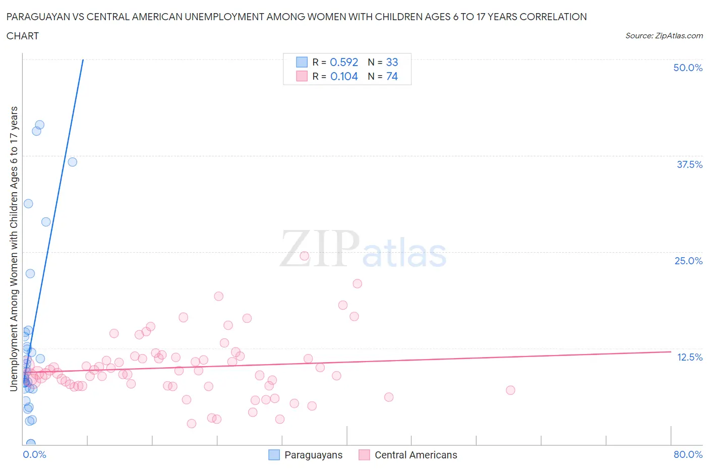 Paraguayan vs Central American Unemployment Among Women with Children Ages 6 to 17 years