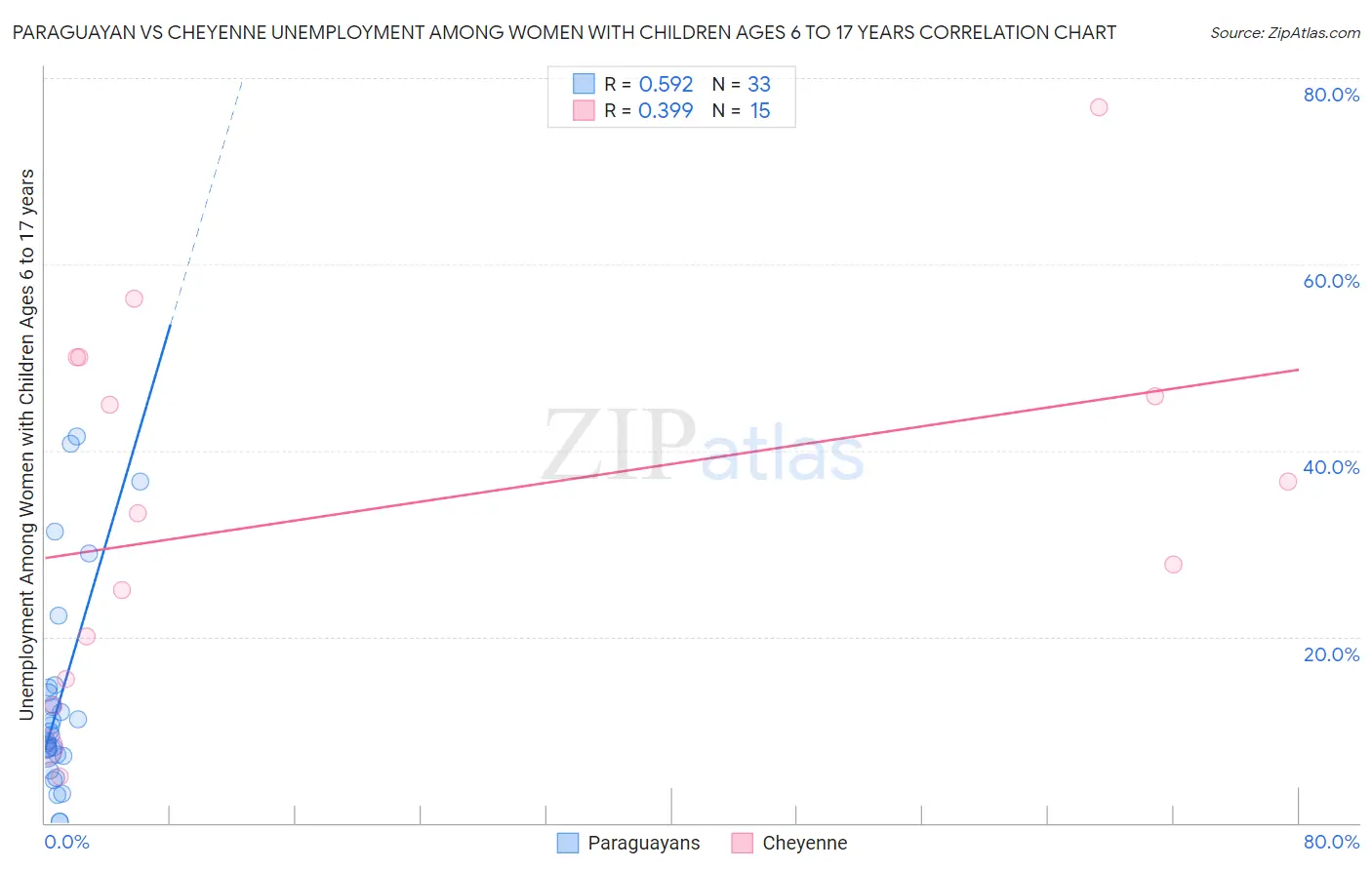 Paraguayan vs Cheyenne Unemployment Among Women with Children Ages 6 to 17 years