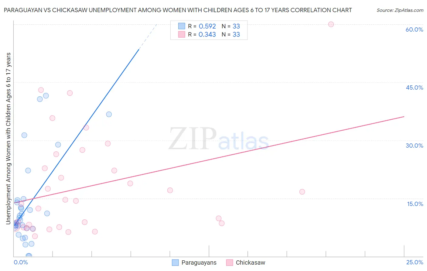 Paraguayan vs Chickasaw Unemployment Among Women with Children Ages 6 to 17 years
