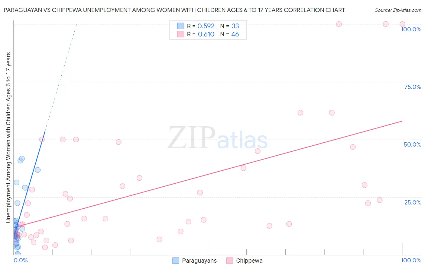 Paraguayan vs Chippewa Unemployment Among Women with Children Ages 6 to 17 years