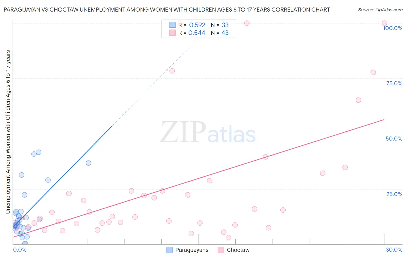 Paraguayan vs Choctaw Unemployment Among Women with Children Ages 6 to 17 years