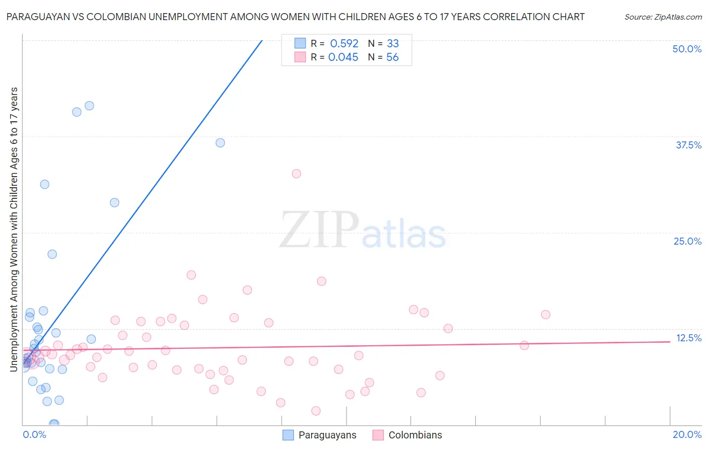 Paraguayan vs Colombian Unemployment Among Women with Children Ages 6 to 17 years