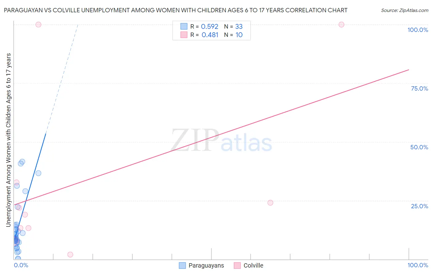 Paraguayan vs Colville Unemployment Among Women with Children Ages 6 to 17 years