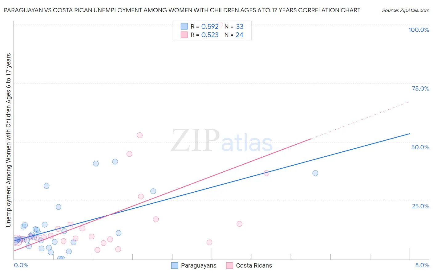 Paraguayan vs Costa Rican Unemployment Among Women with Children Ages 6 to 17 years