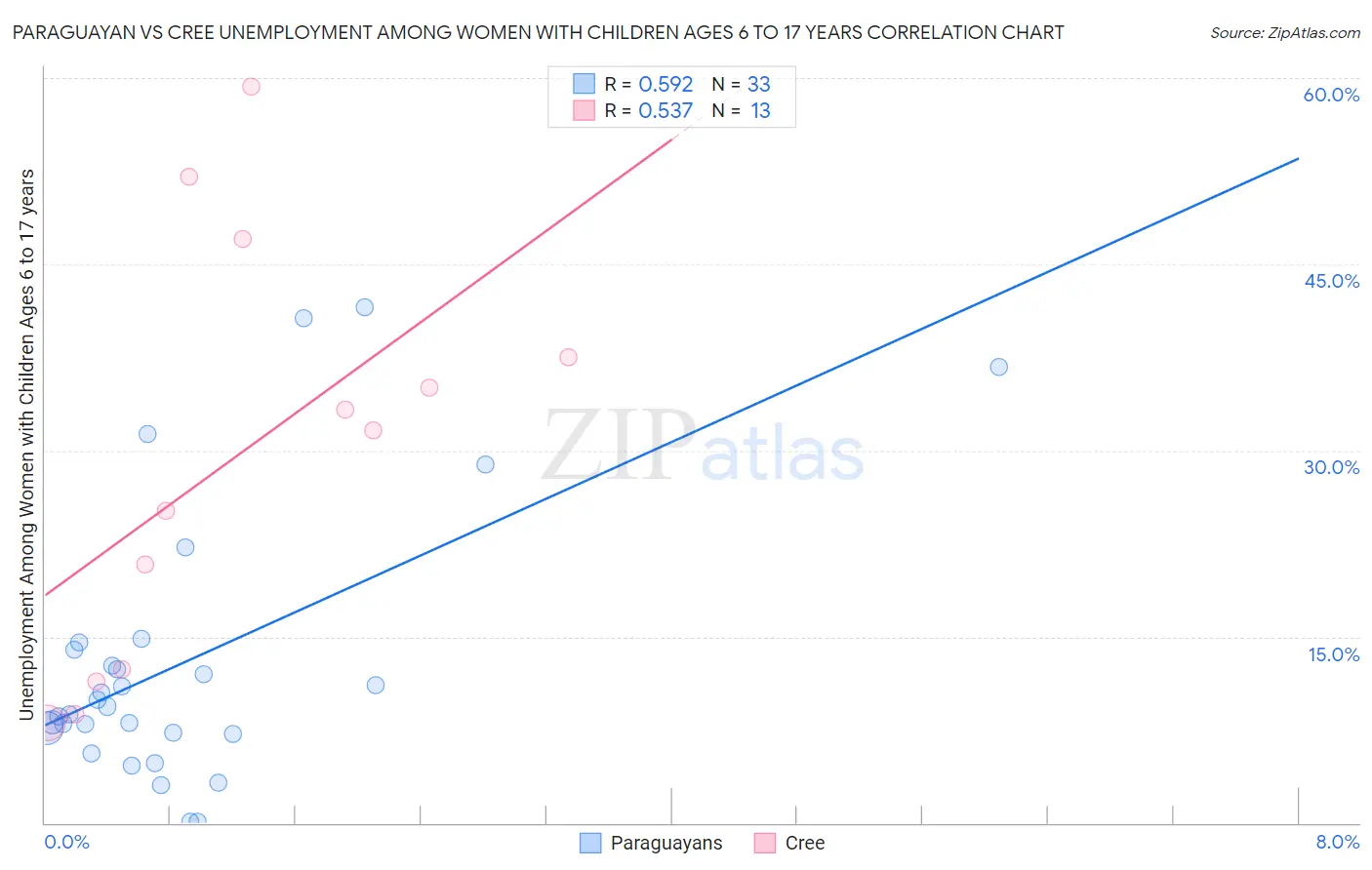 Paraguayan vs Cree Unemployment Among Women with Children Ages 6 to 17 years