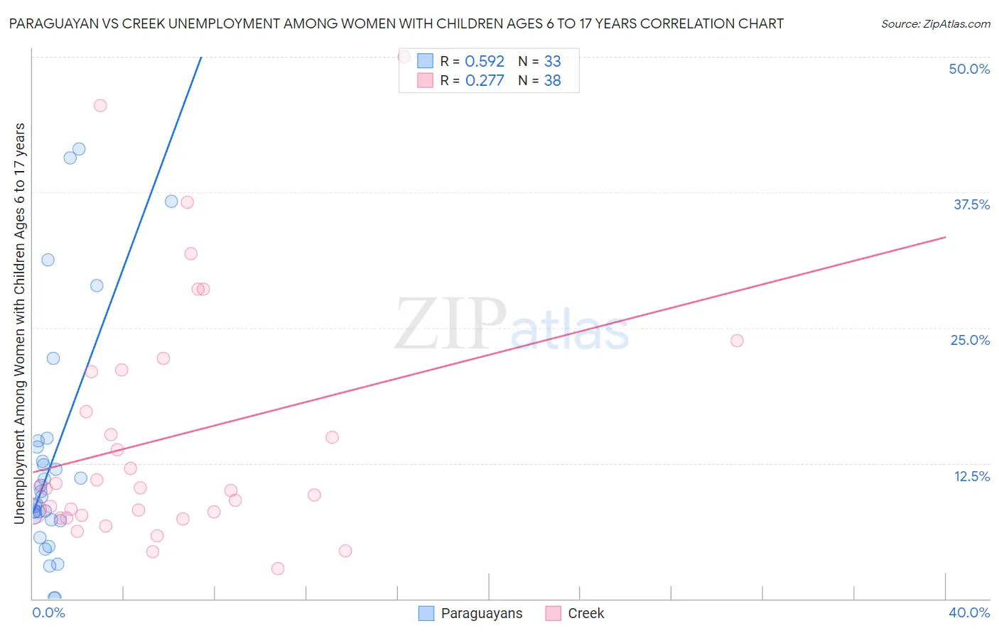 Paraguayan vs Creek Unemployment Among Women with Children Ages 6 to 17 years