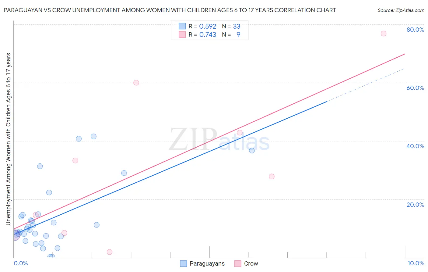 Paraguayan vs Crow Unemployment Among Women with Children Ages 6 to 17 years