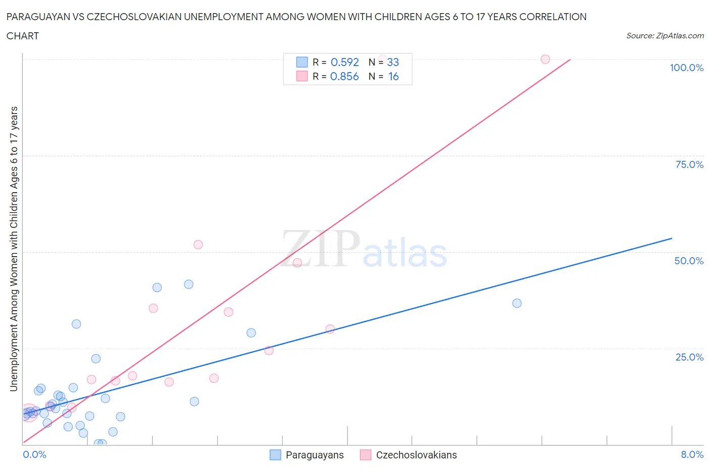 Paraguayan vs Czechoslovakian Unemployment Among Women with Children Ages 6 to 17 years