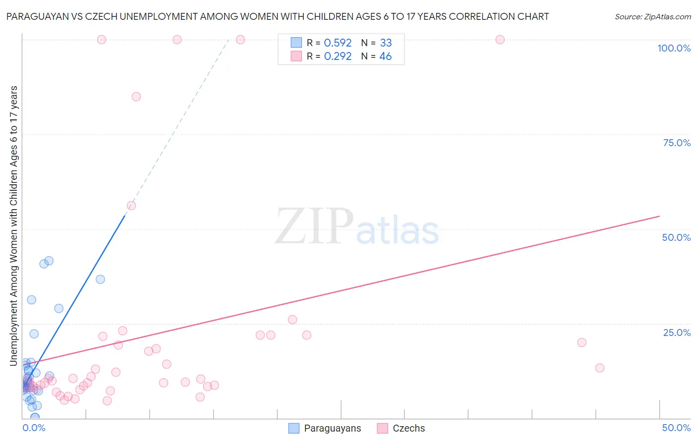 Paraguayan vs Czech Unemployment Among Women with Children Ages 6 to 17 years