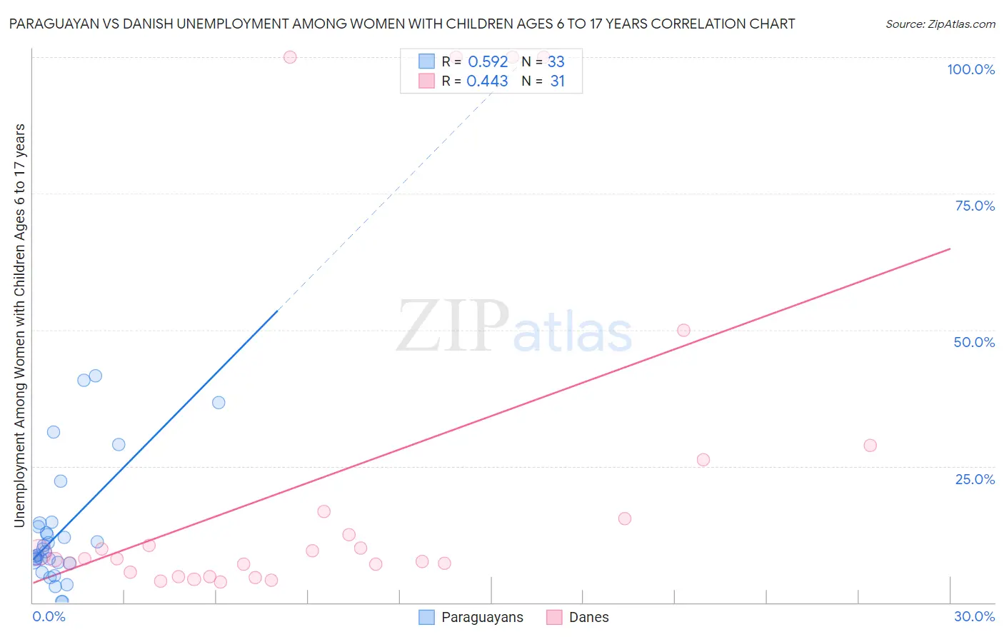 Paraguayan vs Danish Unemployment Among Women with Children Ages 6 to 17 years