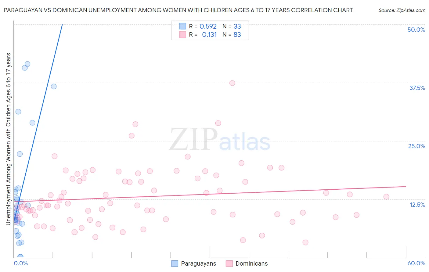 Paraguayan vs Dominican Unemployment Among Women with Children Ages 6 to 17 years