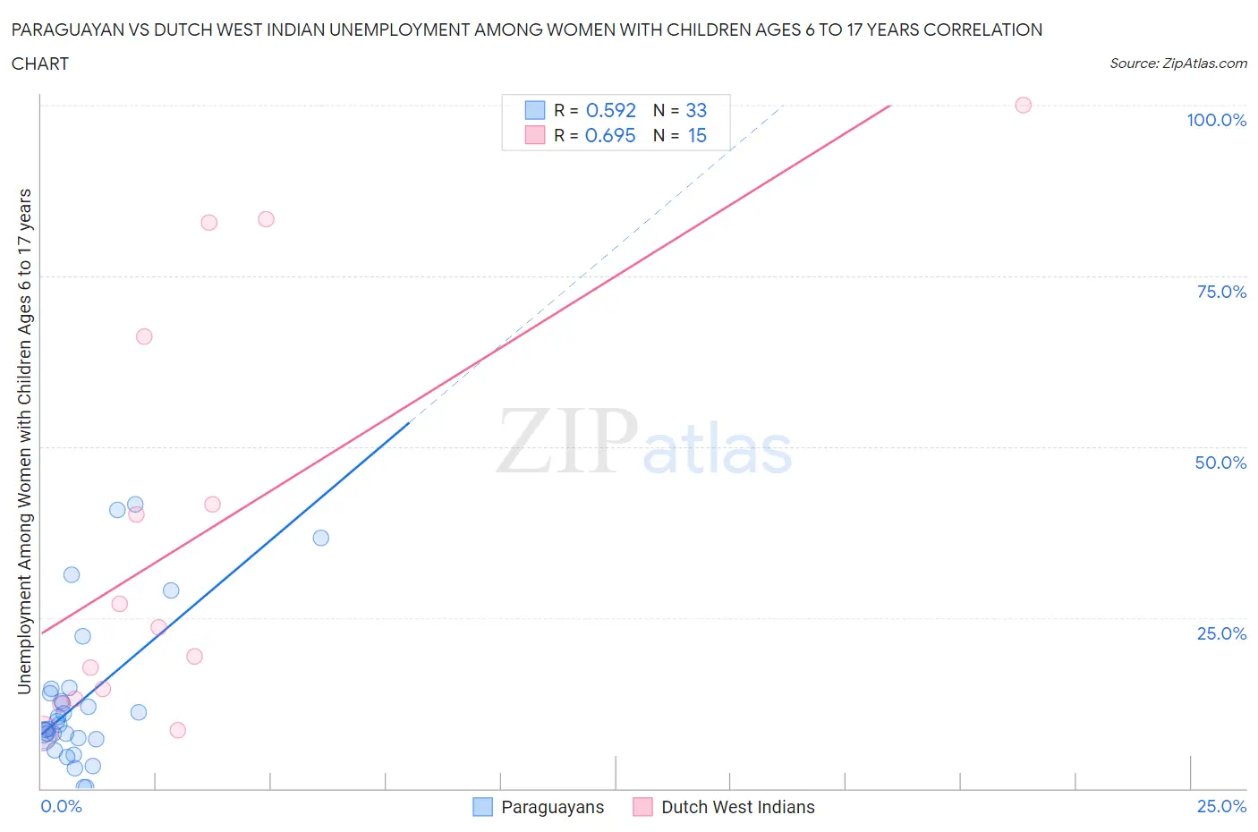 Paraguayan vs Dutch West Indian Unemployment Among Women with Children Ages 6 to 17 years