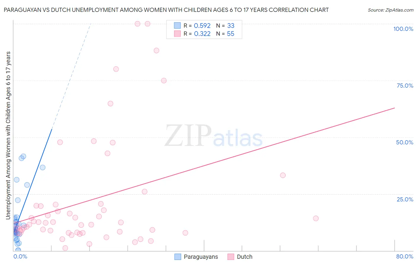 Paraguayan vs Dutch Unemployment Among Women with Children Ages 6 to 17 years