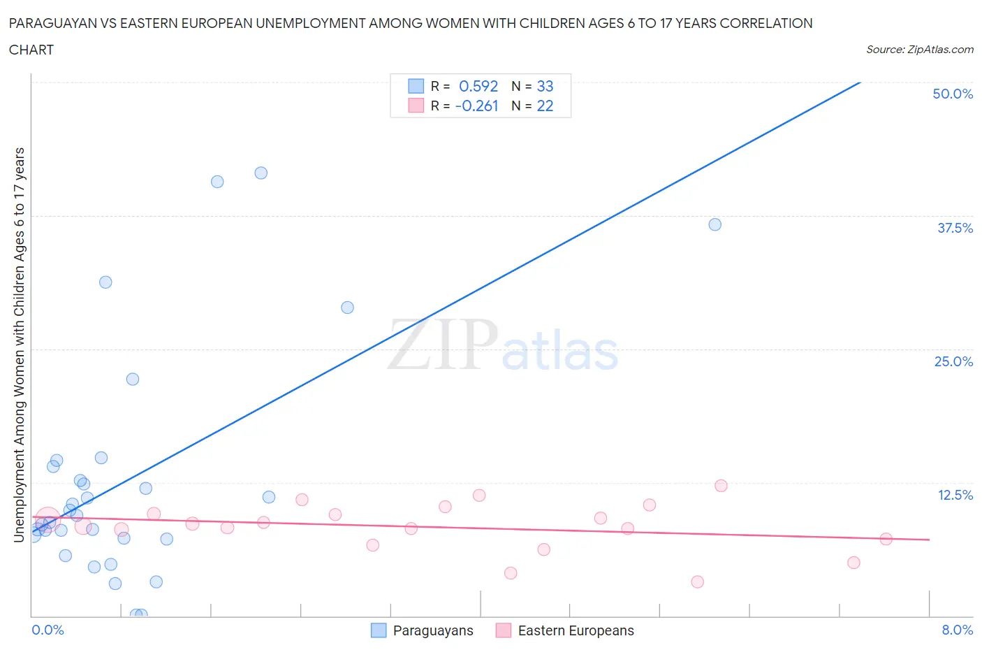 Paraguayan vs Eastern European Unemployment Among Women with Children Ages 6 to 17 years