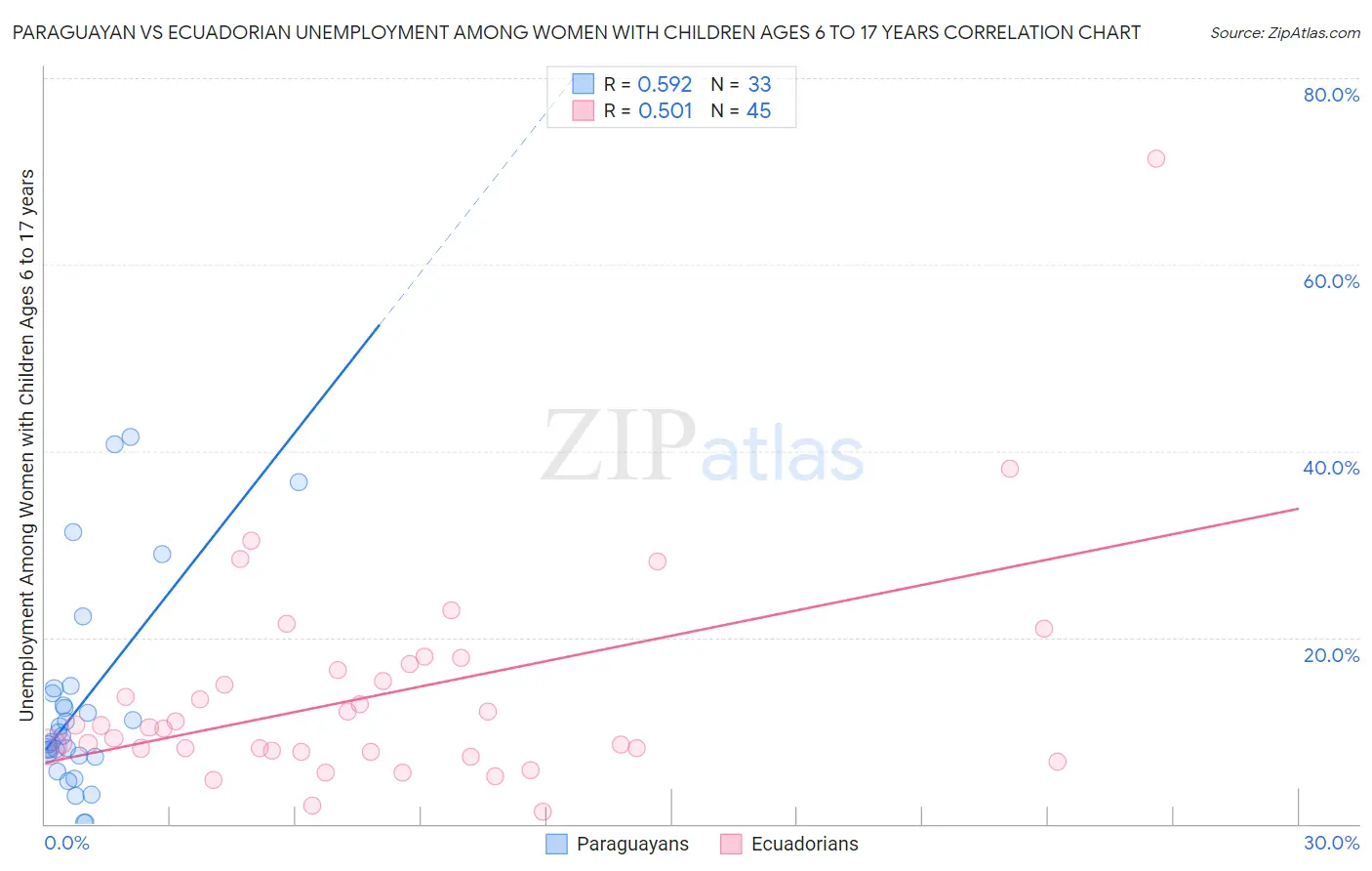 Paraguayan vs Ecuadorian Unemployment Among Women with Children Ages 6 to 17 years