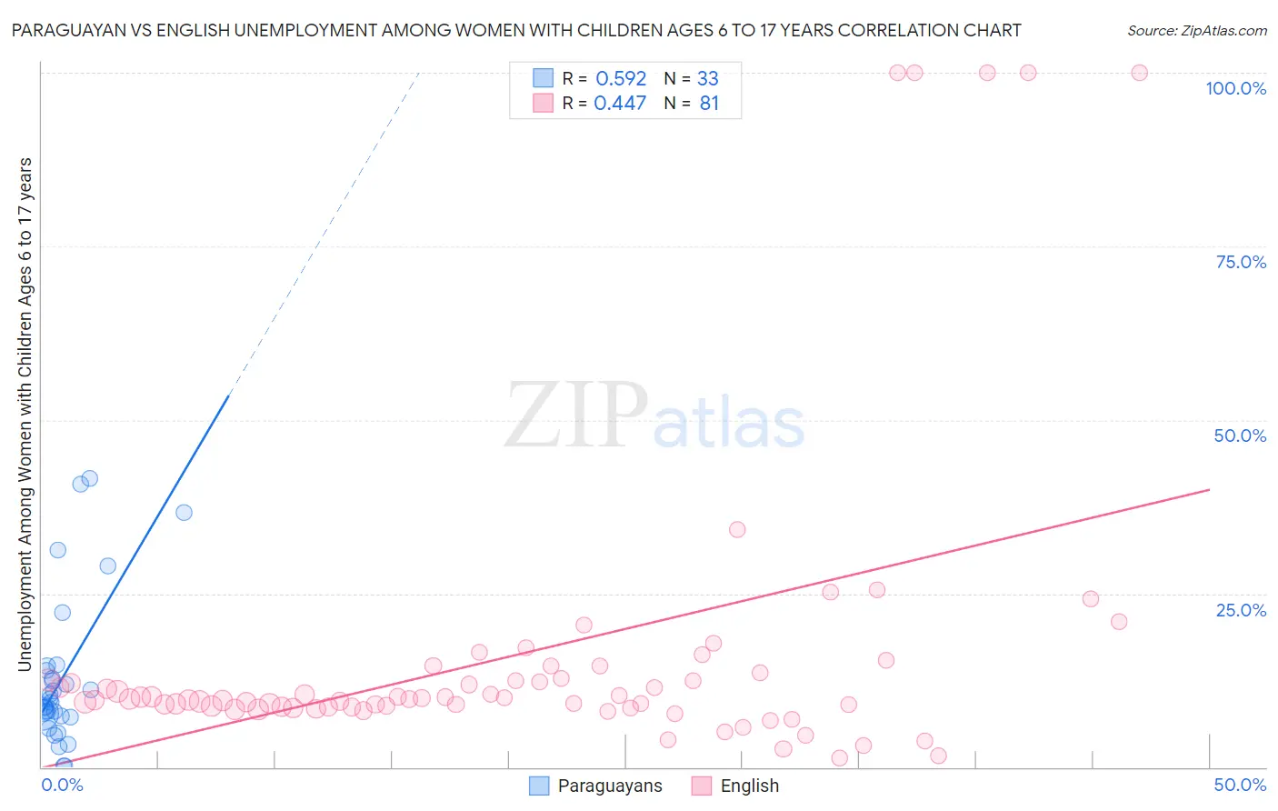 Paraguayan vs English Unemployment Among Women with Children Ages 6 to 17 years