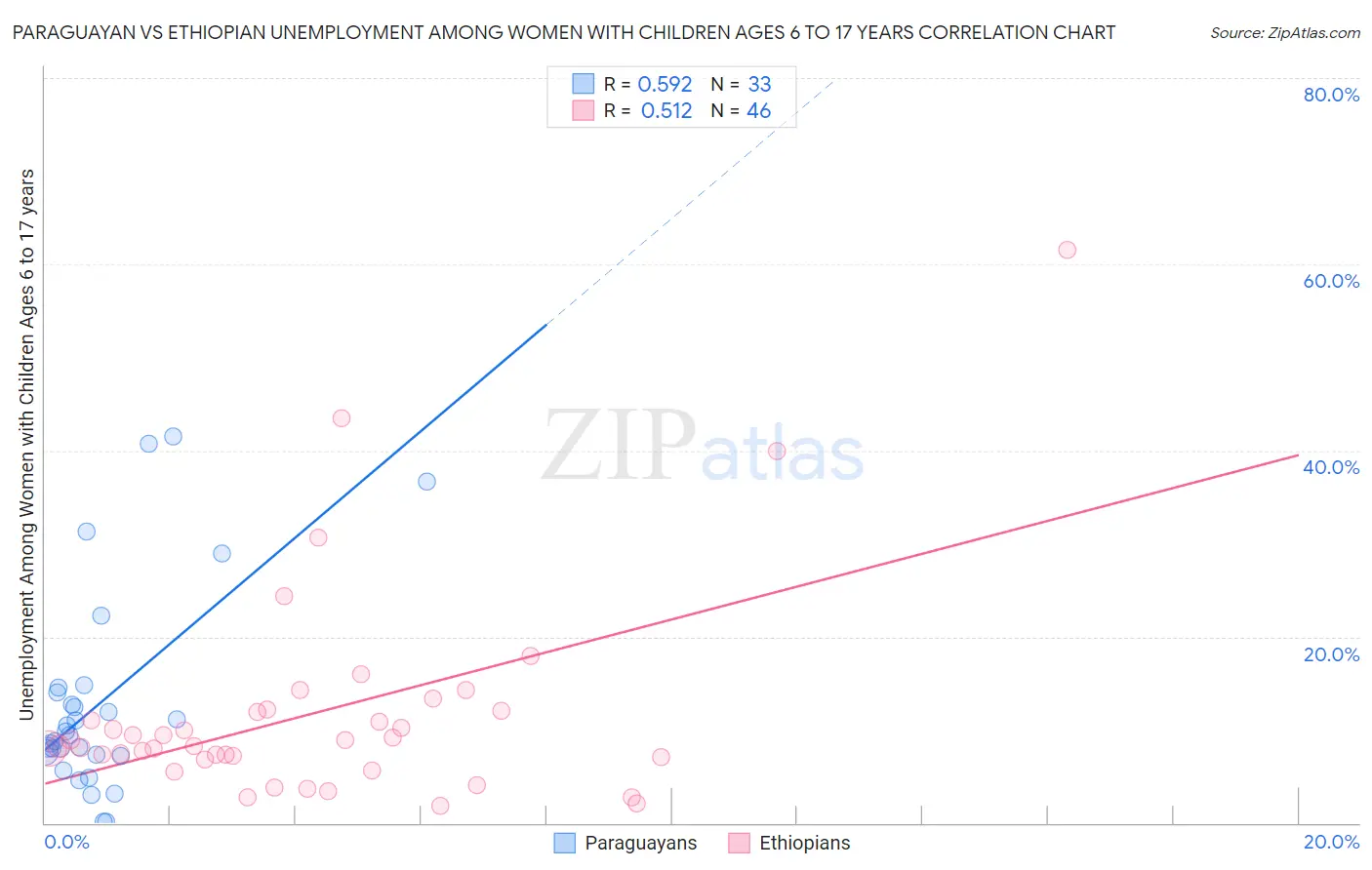 Paraguayan vs Ethiopian Unemployment Among Women with Children Ages 6 to 17 years