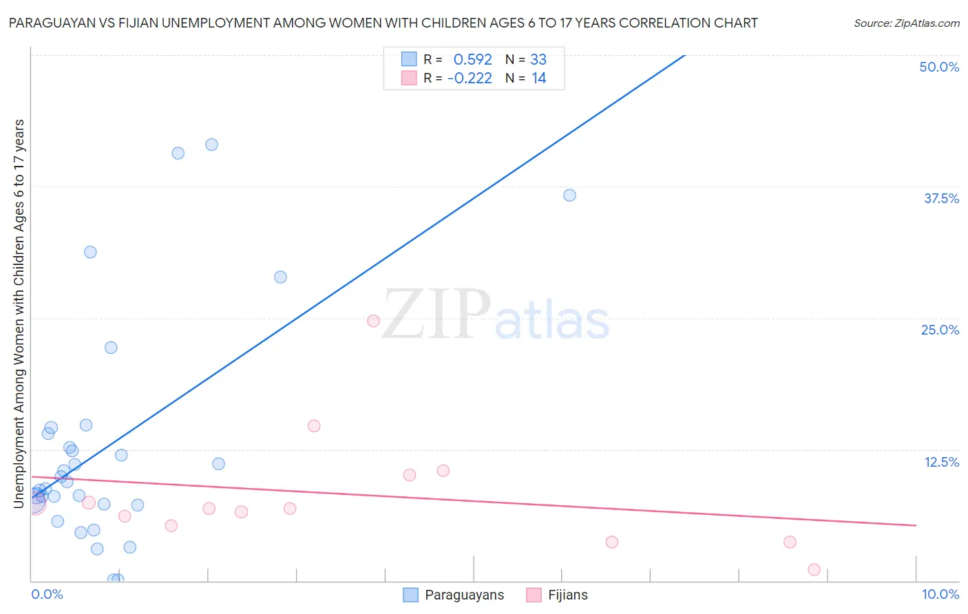 Paraguayan vs Fijian Unemployment Among Women with Children Ages 6 to 17 years