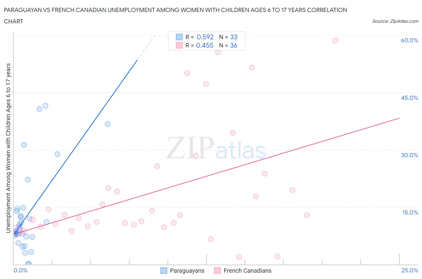 Paraguayan vs French Canadian Unemployment Among Women with Children Ages 6 to 17 years