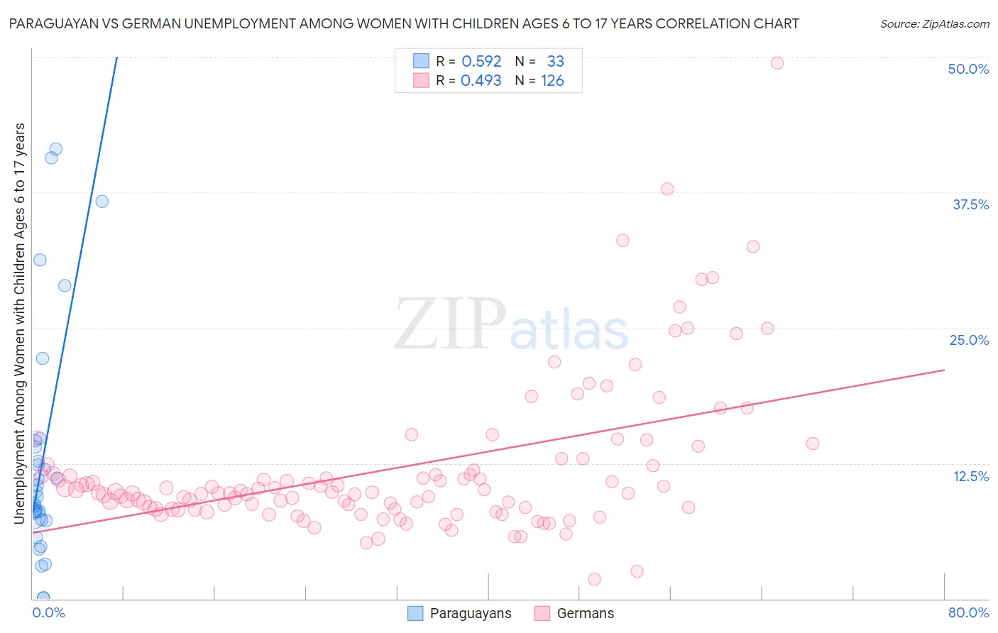Paraguayan vs German Unemployment Among Women with Children Ages 6 to 17 years