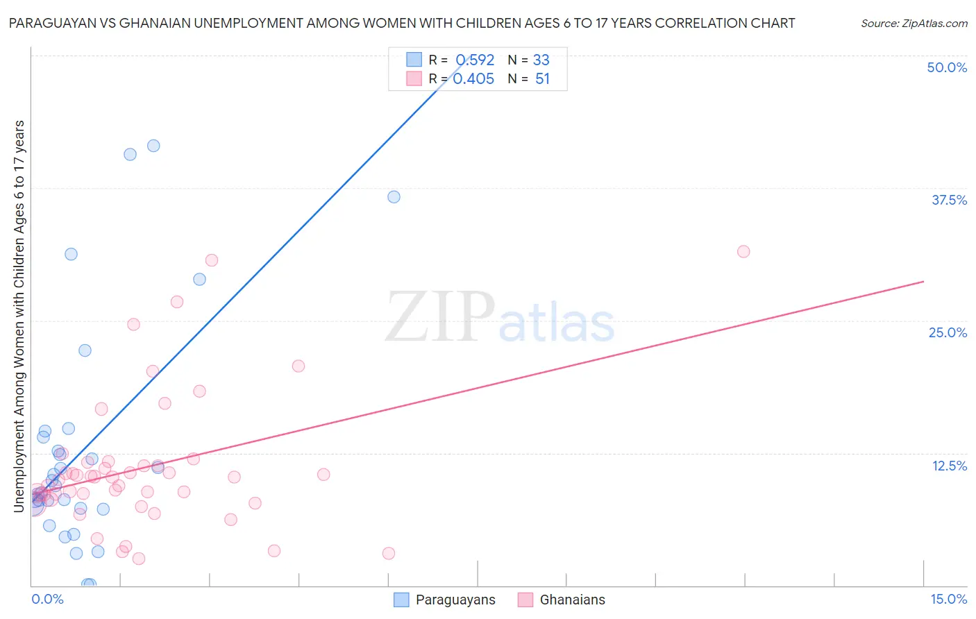 Paraguayan vs Ghanaian Unemployment Among Women with Children Ages 6 to 17 years