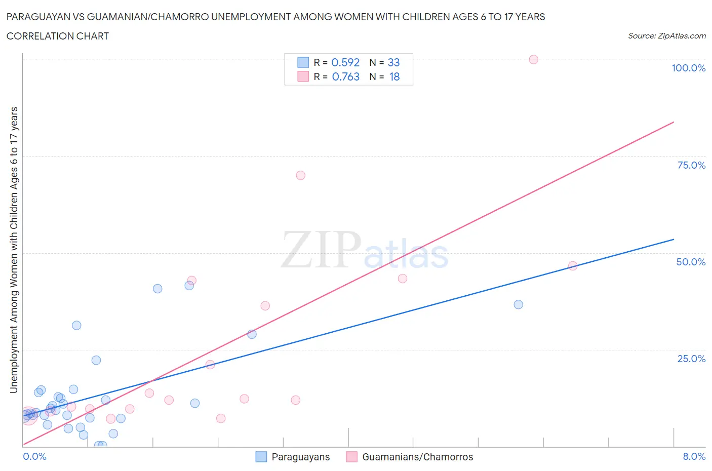 Paraguayan vs Guamanian/Chamorro Unemployment Among Women with Children Ages 6 to 17 years