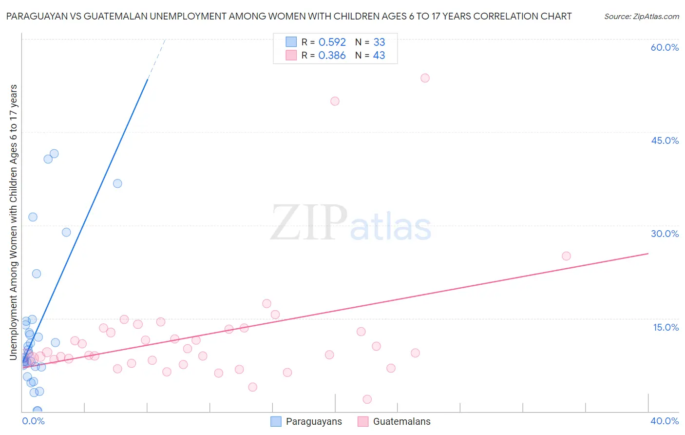 Paraguayan vs Guatemalan Unemployment Among Women with Children Ages 6 to 17 years