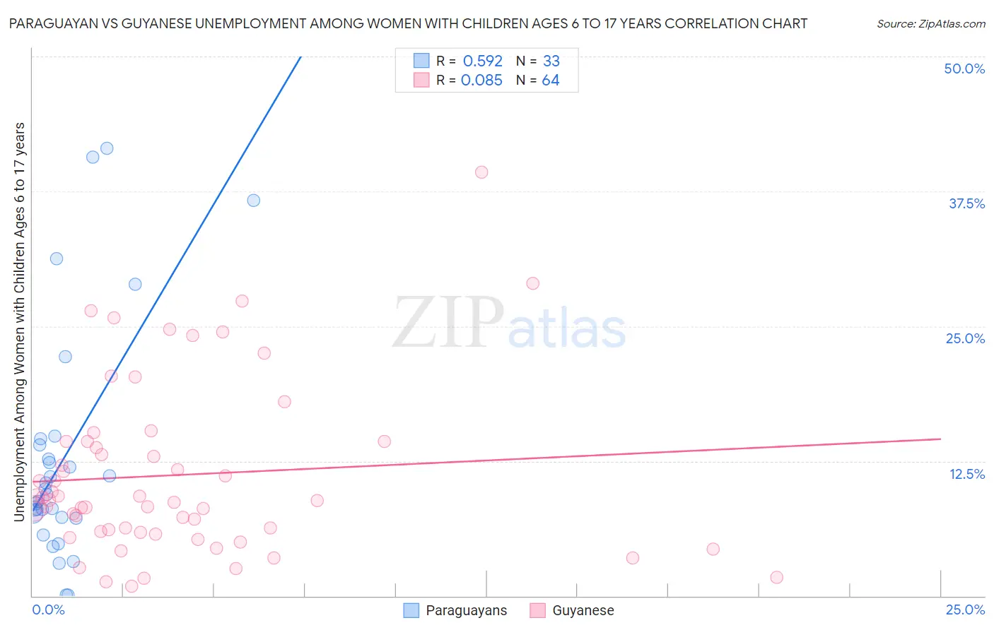 Paraguayan vs Guyanese Unemployment Among Women with Children Ages 6 to 17 years
