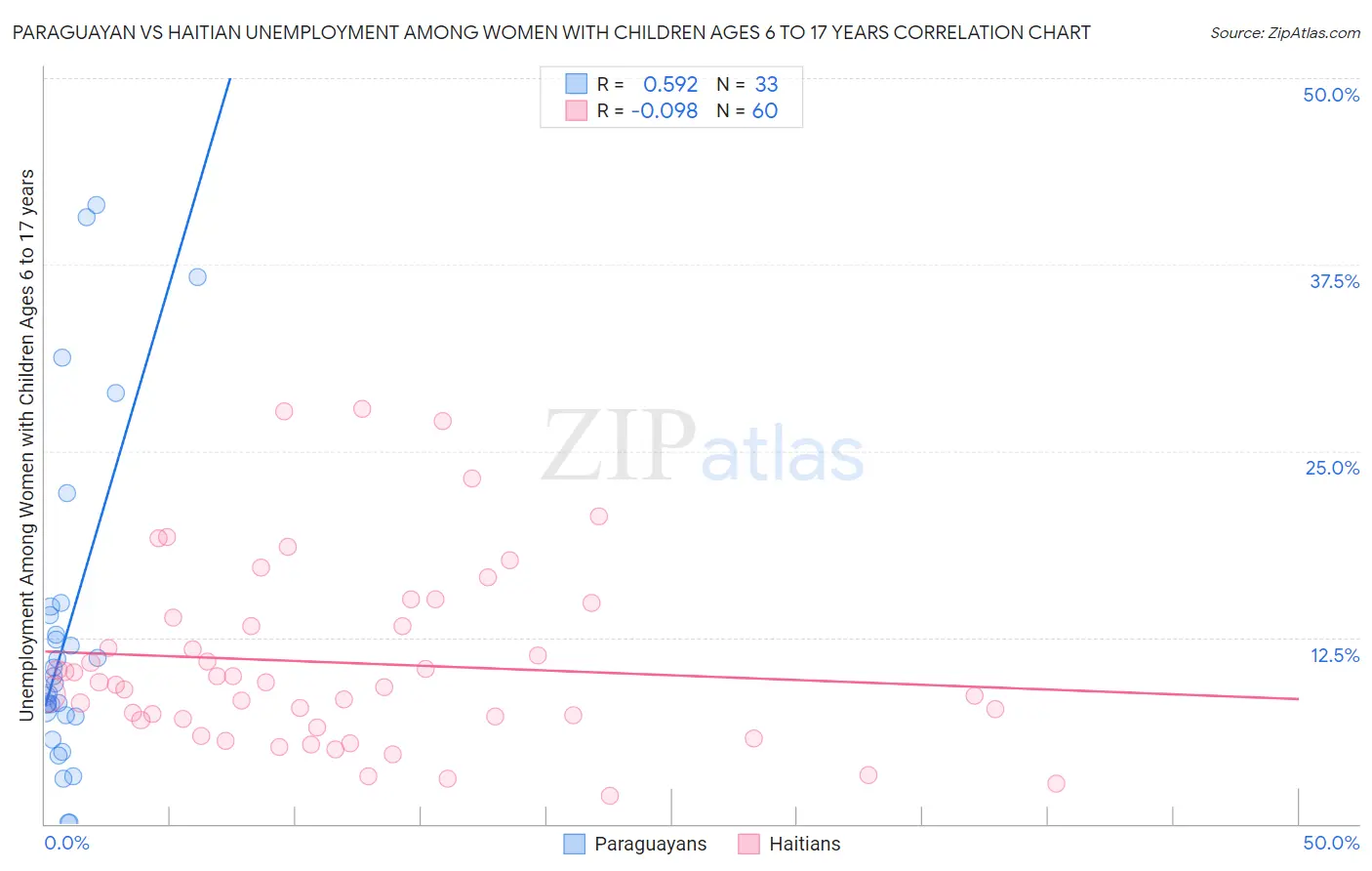 Paraguayan vs Haitian Unemployment Among Women with Children Ages 6 to 17 years