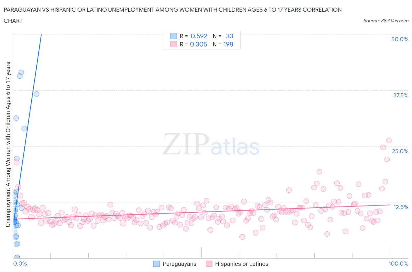 Paraguayan vs Hispanic or Latino Unemployment Among Women with Children Ages 6 to 17 years