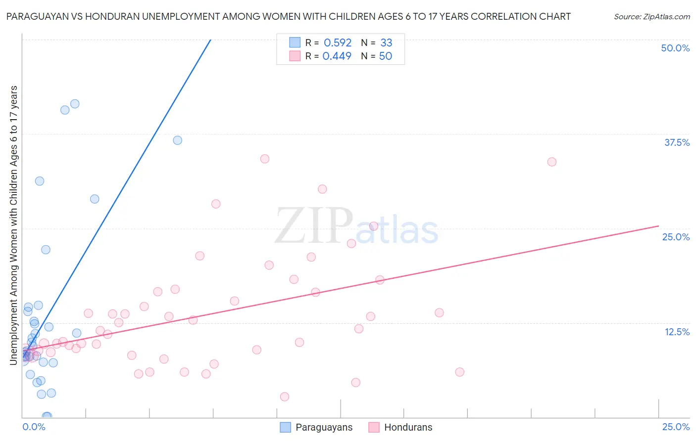 Paraguayan vs Honduran Unemployment Among Women with Children Ages 6 to 17 years