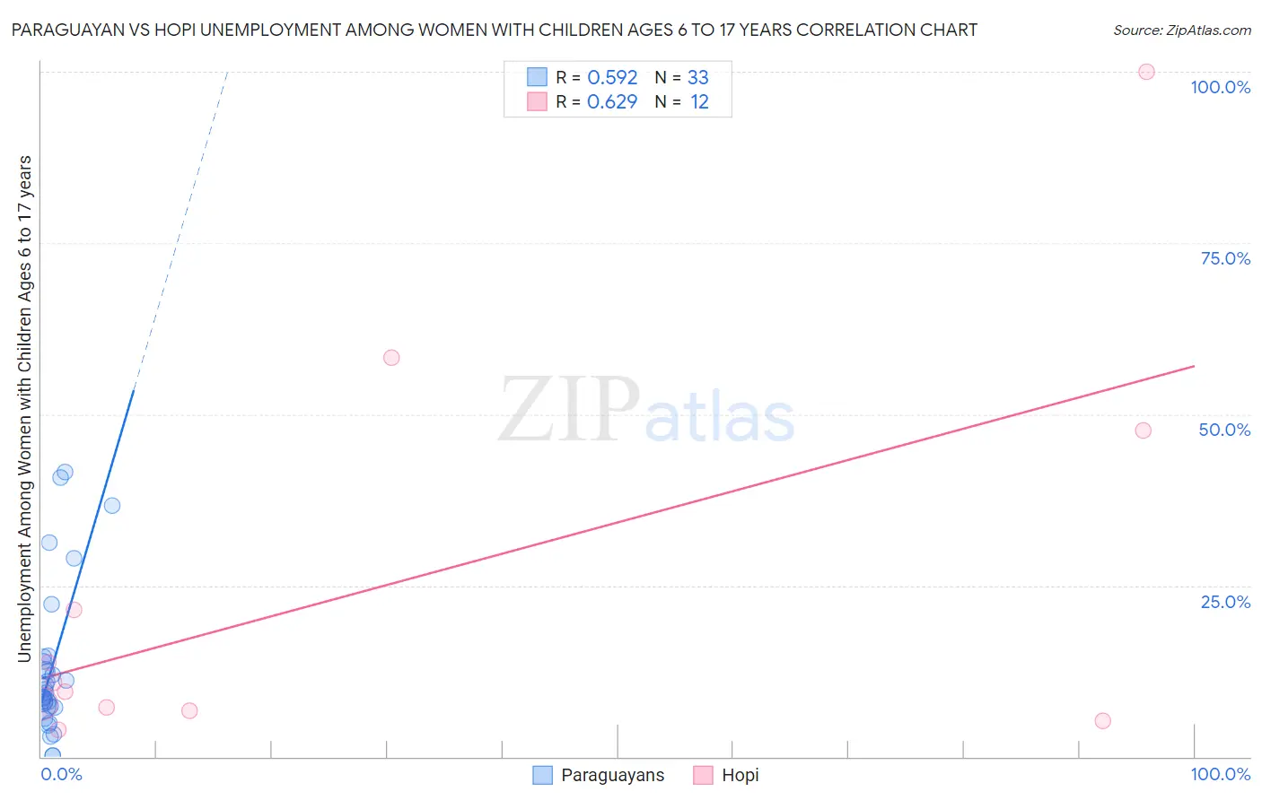 Paraguayan vs Hopi Unemployment Among Women with Children Ages 6 to 17 years