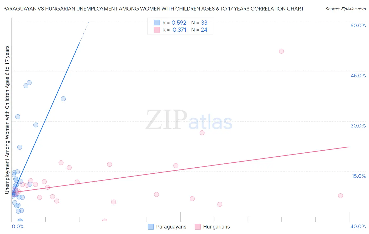 Paraguayan vs Hungarian Unemployment Among Women with Children Ages 6 to 17 years