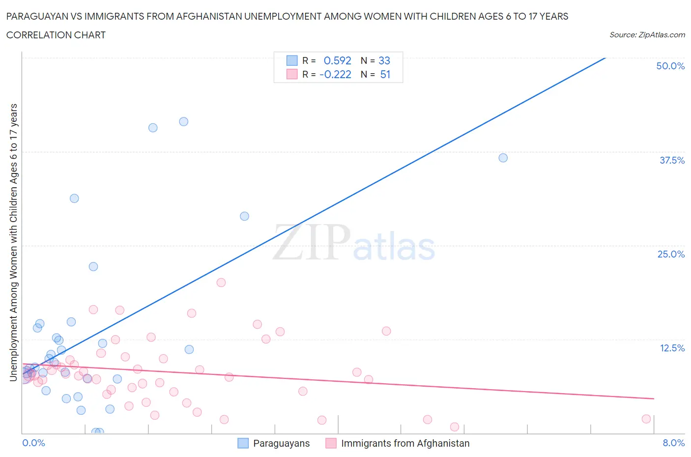 Paraguayan vs Immigrants from Afghanistan Unemployment Among Women with Children Ages 6 to 17 years