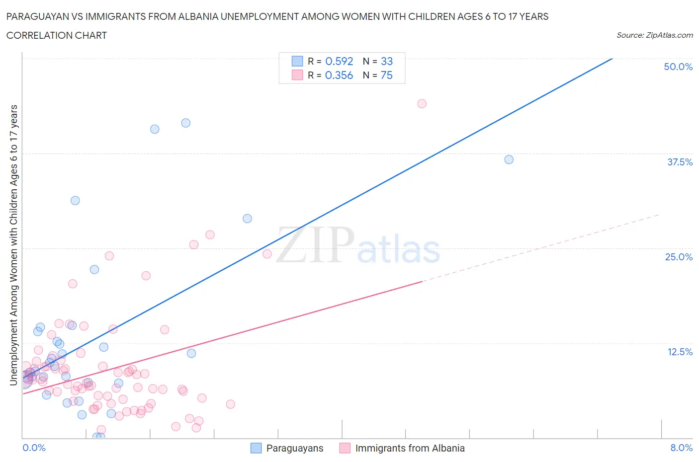 Paraguayan vs Immigrants from Albania Unemployment Among Women with Children Ages 6 to 17 years