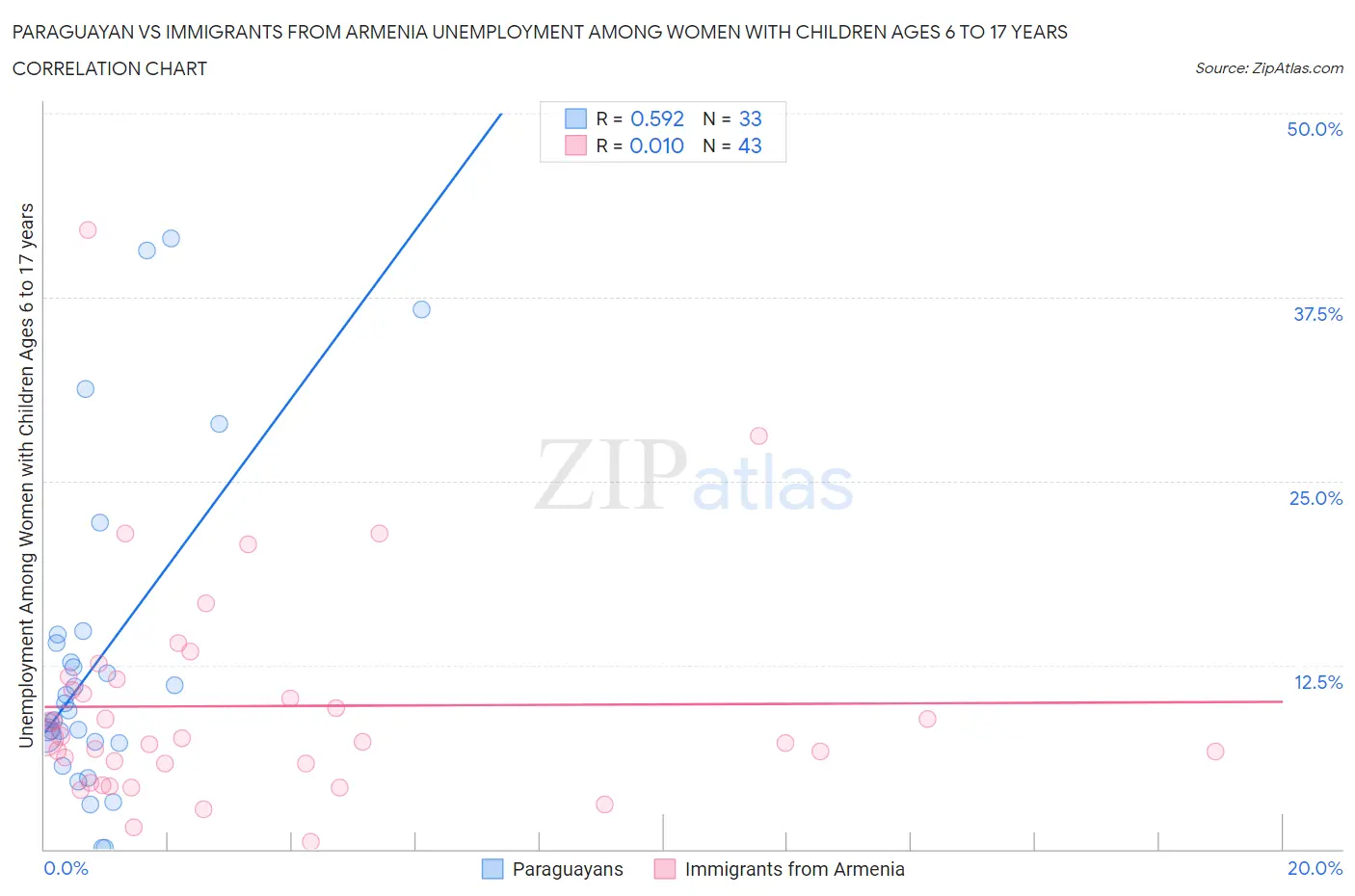 Paraguayan vs Immigrants from Armenia Unemployment Among Women with Children Ages 6 to 17 years