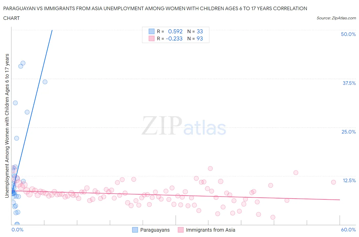 Paraguayan vs Immigrants from Asia Unemployment Among Women with Children Ages 6 to 17 years