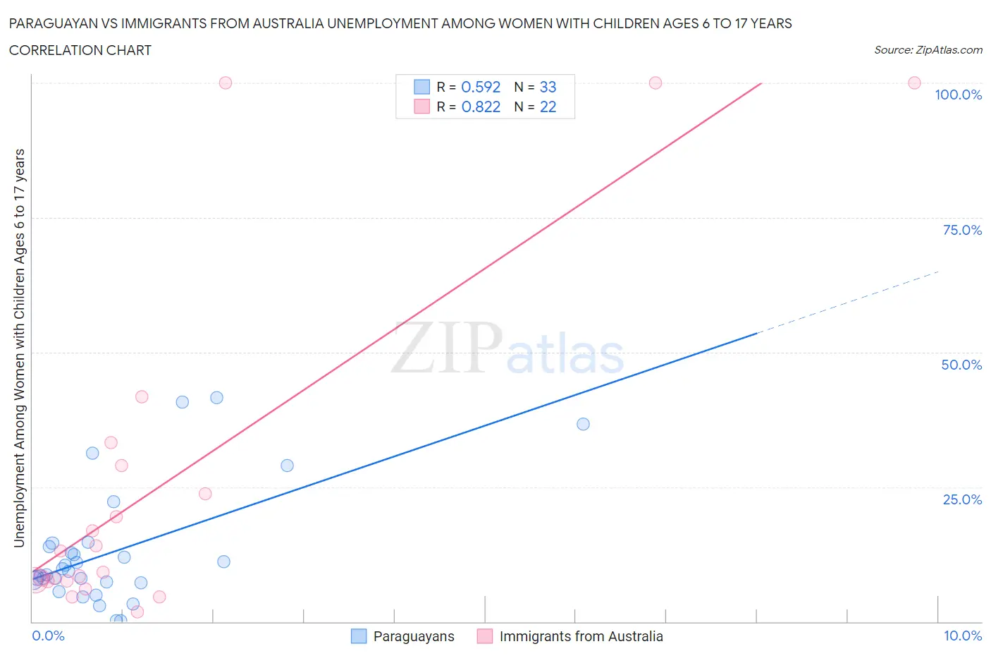 Paraguayan vs Immigrants from Australia Unemployment Among Women with Children Ages 6 to 17 years