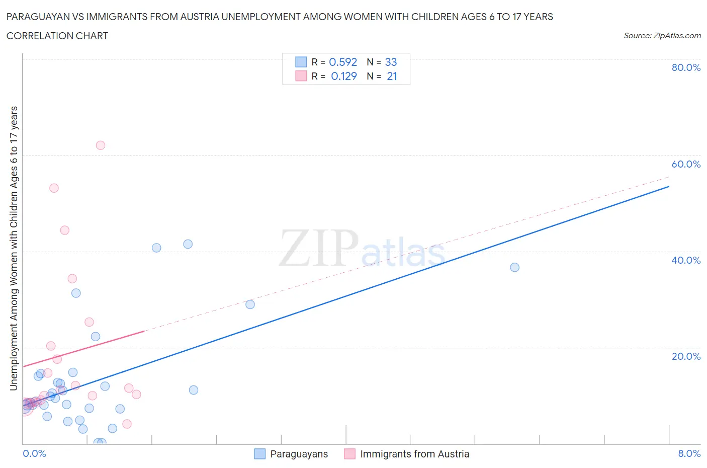 Paraguayan vs Immigrants from Austria Unemployment Among Women with Children Ages 6 to 17 years