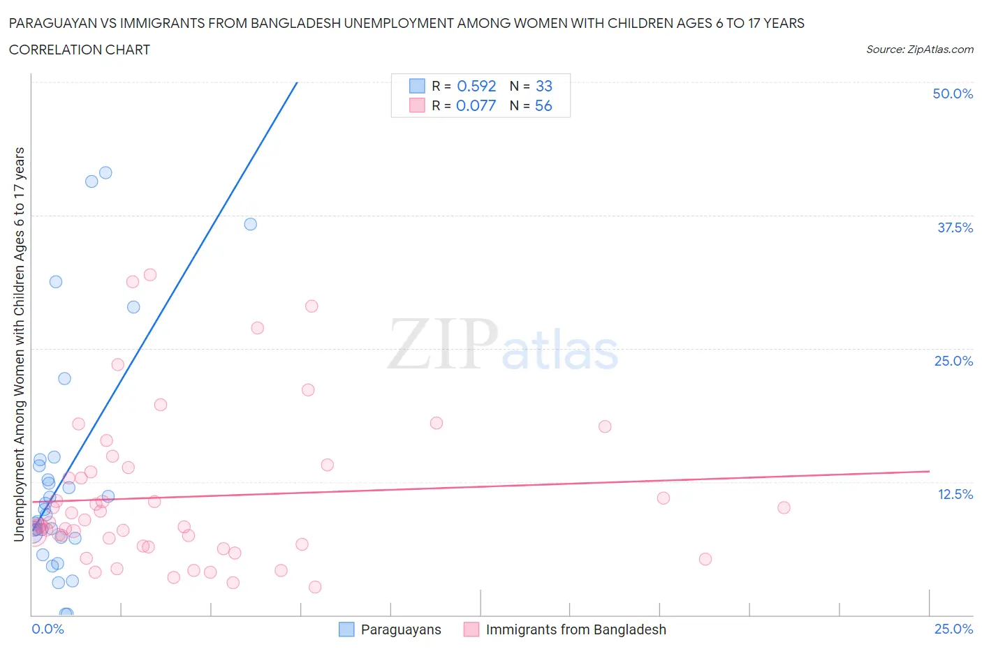 Paraguayan vs Immigrants from Bangladesh Unemployment Among Women with Children Ages 6 to 17 years