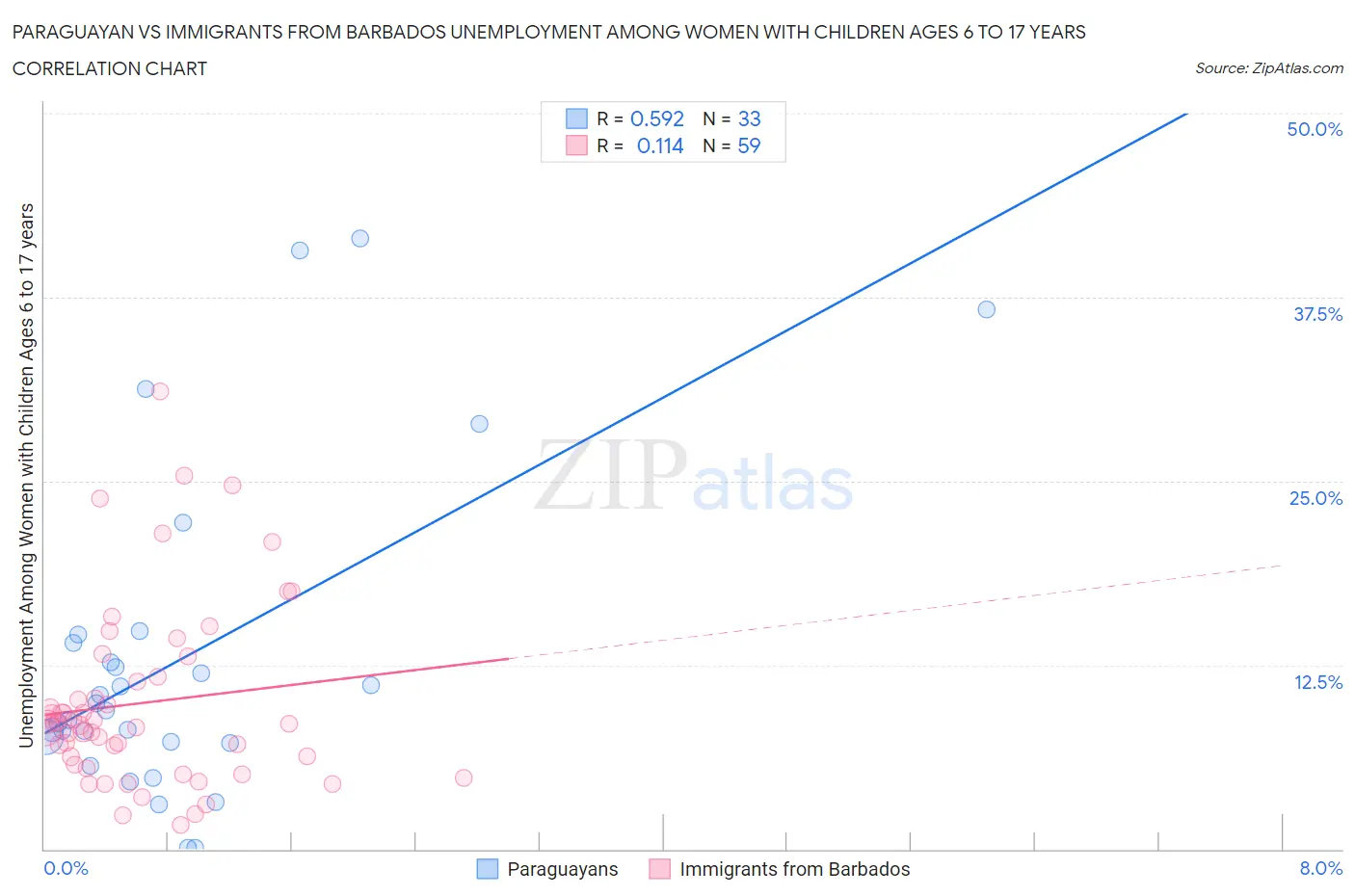 Paraguayan vs Immigrants from Barbados Unemployment Among Women with Children Ages 6 to 17 years